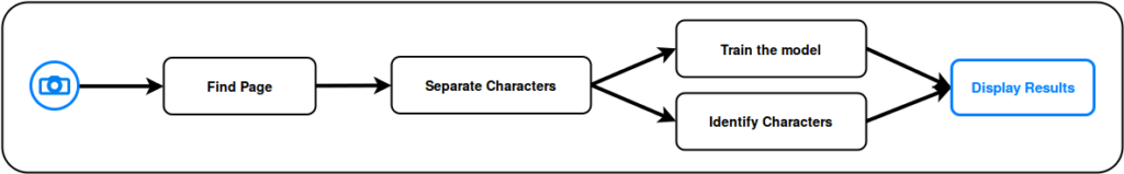 Machine Learning project steps