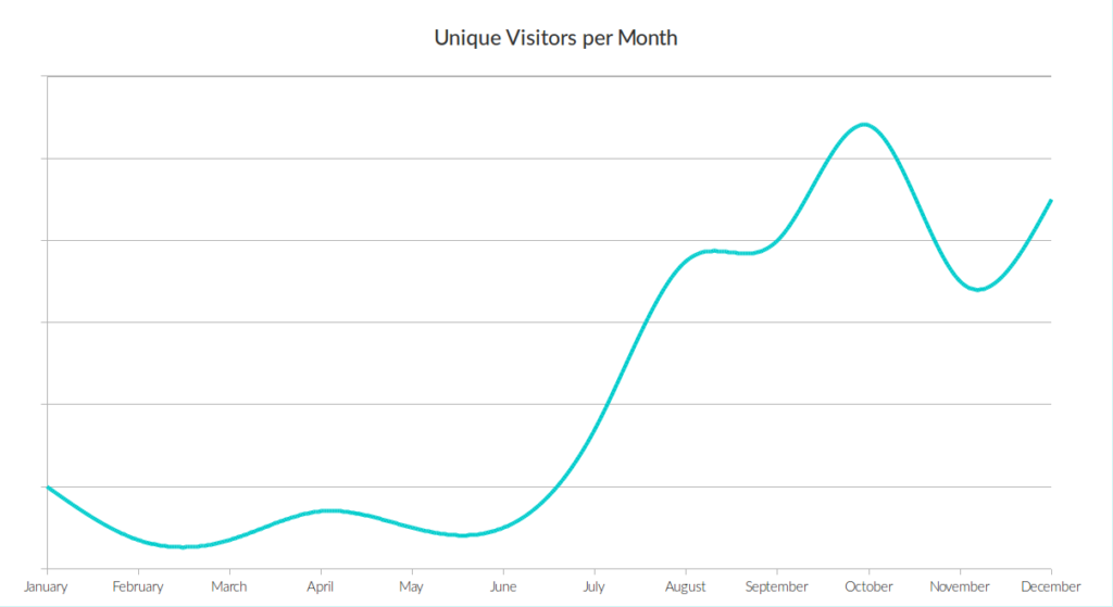 Unique Visitors Progress